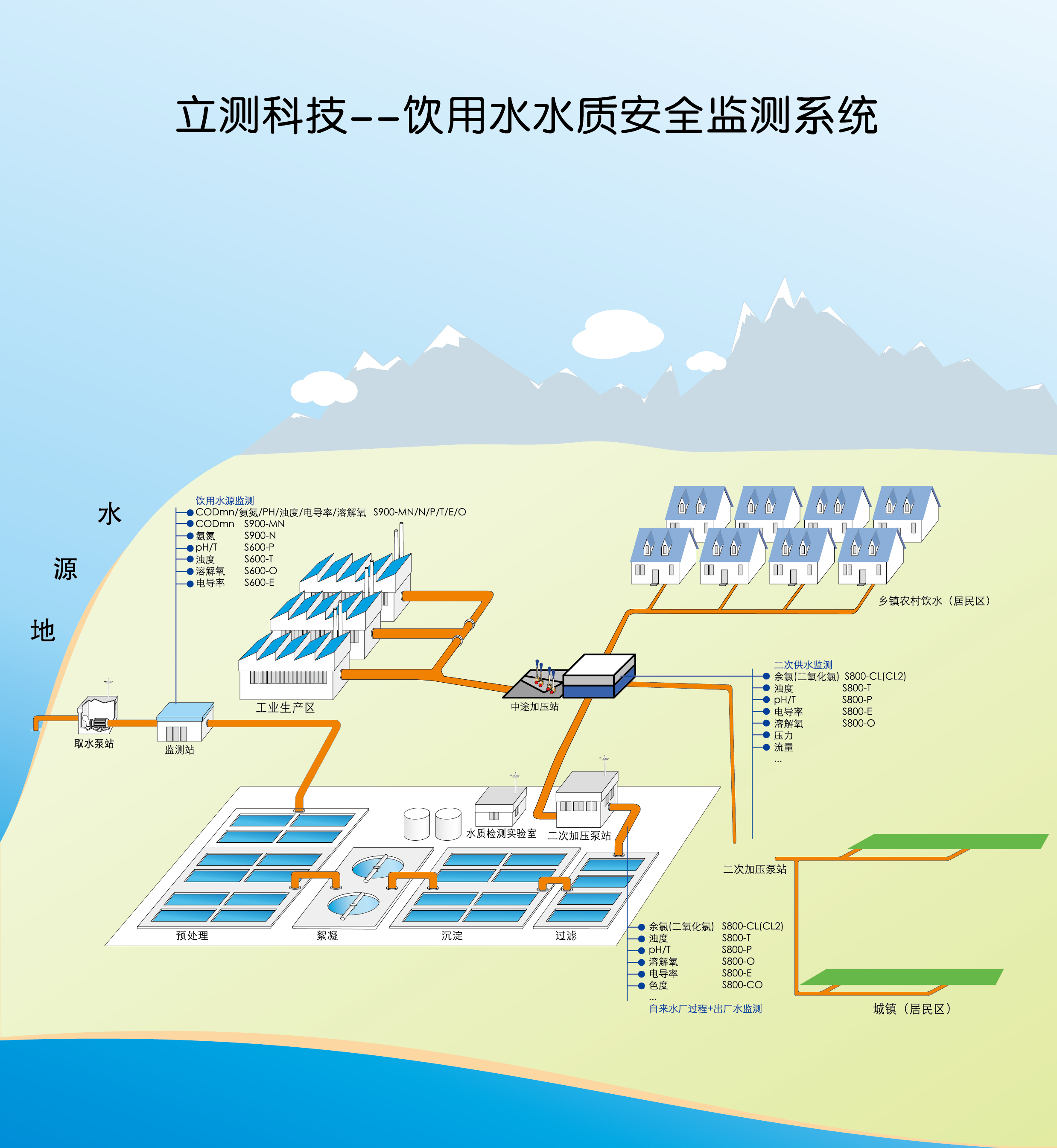 饮用水全程监测系统,农村饮用水在线监测,地表水在线监测,二次供水